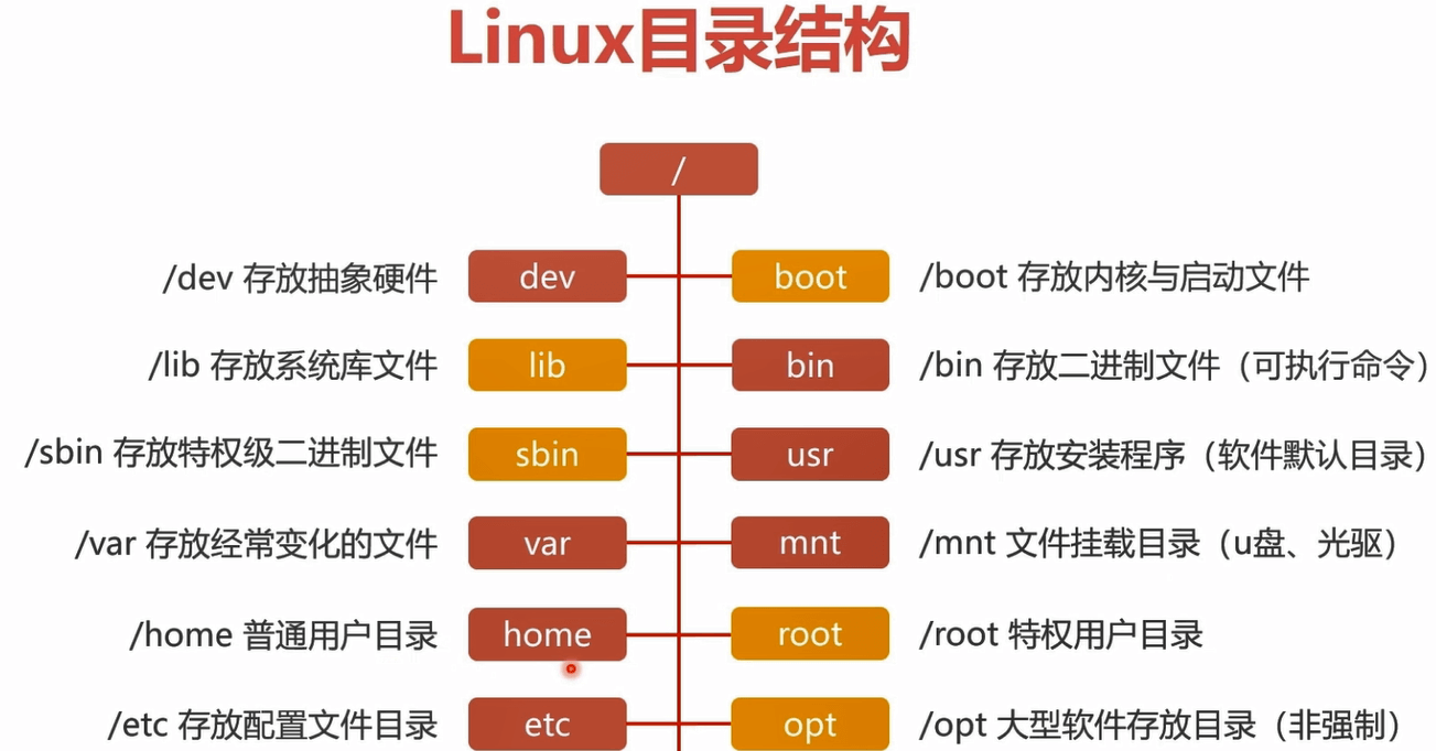 Linux目录结构