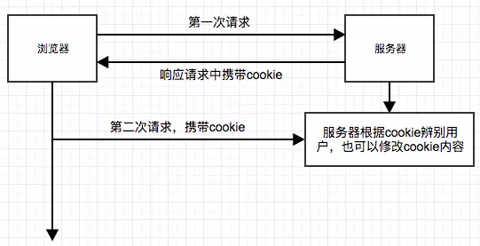 Cookie原理