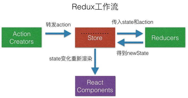 Redux工作流