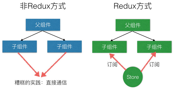 Redux应用场景